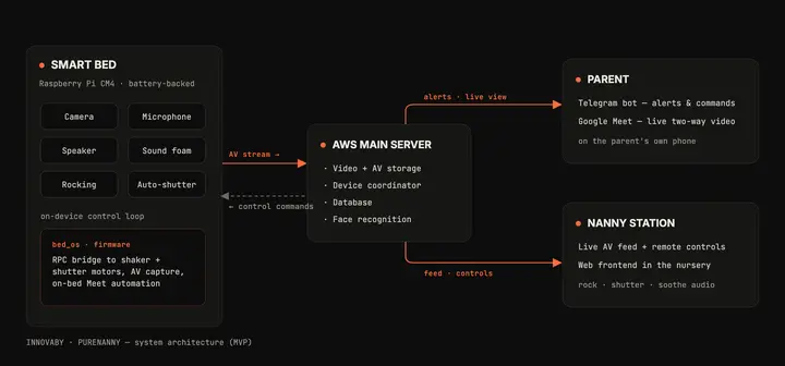 System architecture — Pi-powered crib, AWS coordinator, parent + nanny clients